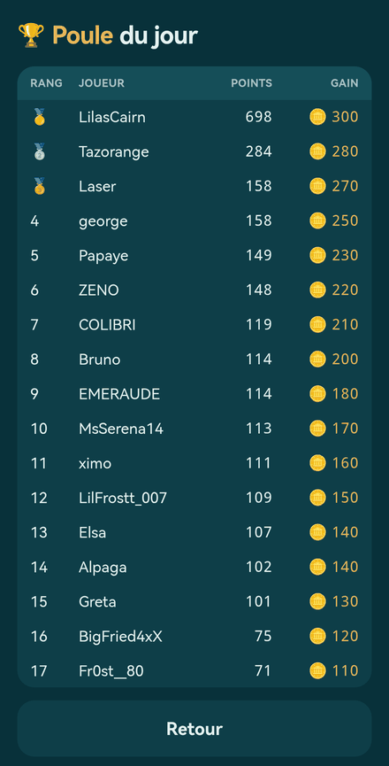 Le classement quotidien de 123doku, avec les joueurs de la poule et leurs points du jour.